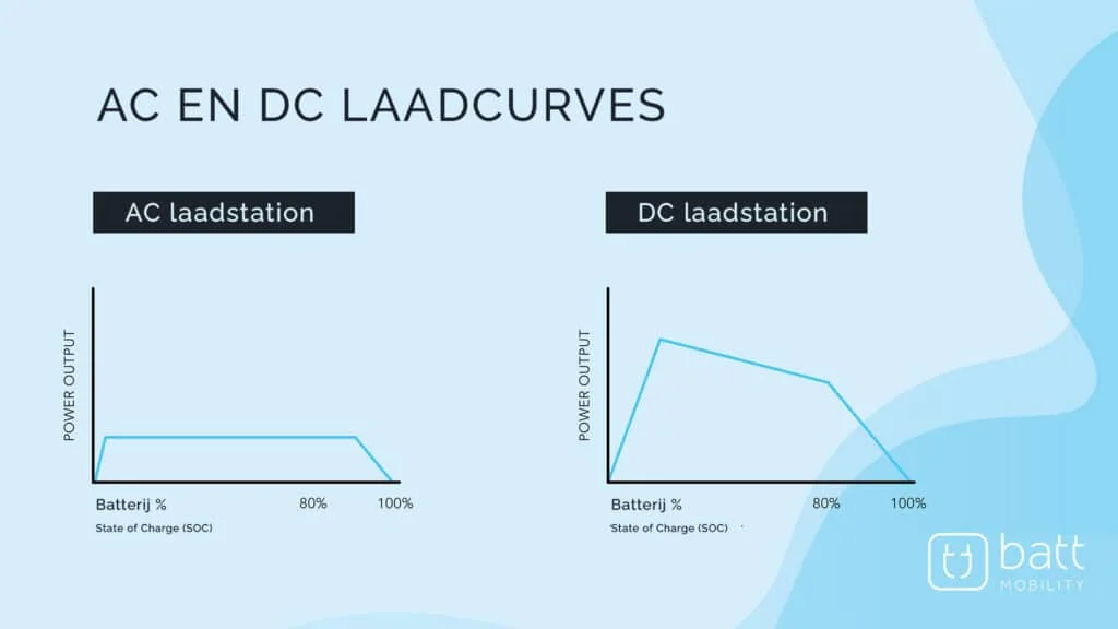 ACDC_battmobility_laadcurve_snelladers ACDC_battmobility_laadcurve_snelladers